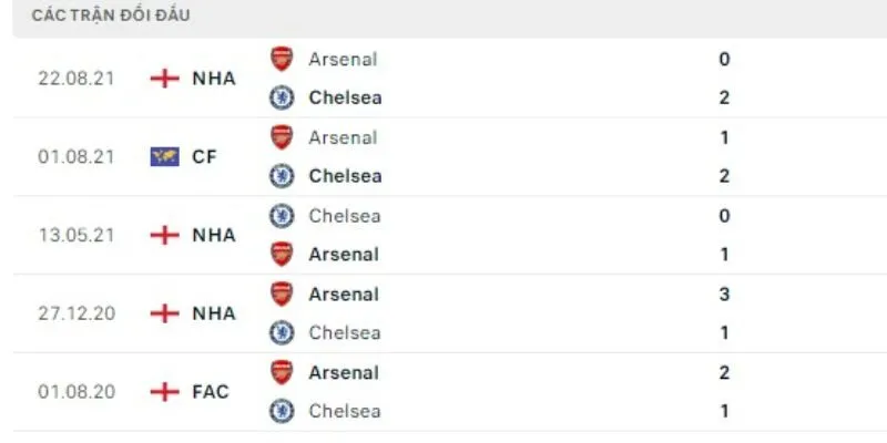 Kết quả đối đầu gần đây của Chelsea và Arsenal