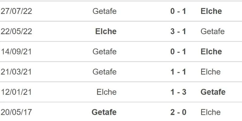 Hai đội Getafe vs Elche đối đầu có kết quả ra sao?