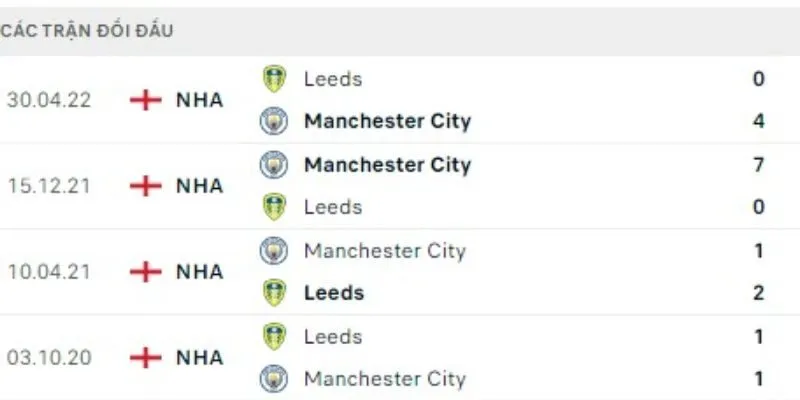Kết quả đối đầu của Manchester City vs Leeds United gần đây