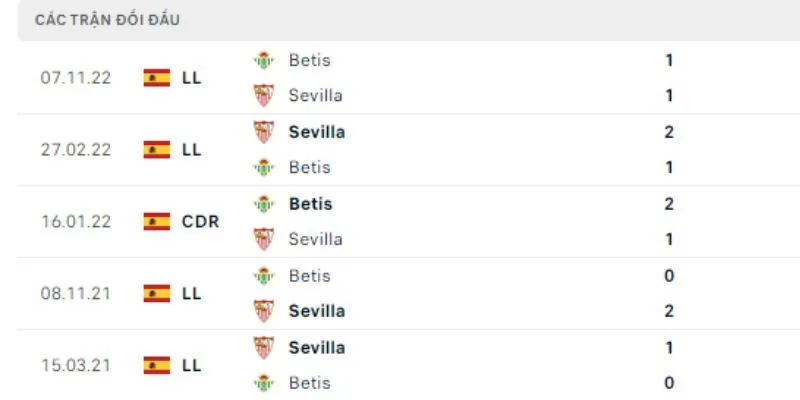 Đánh giá trận đấu Sevilla vs Real Betis về các kết quả đối đầu
