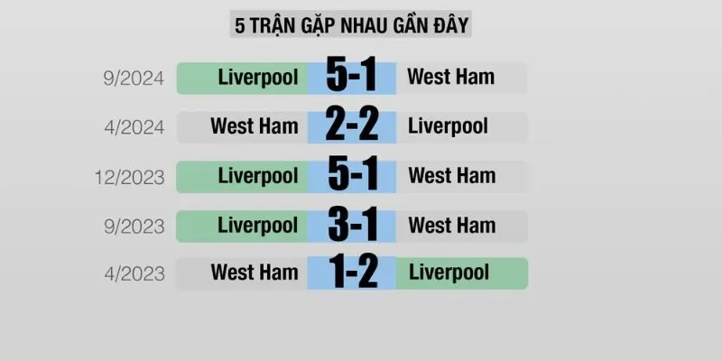 Đánh giá kết quả đối đầu của West Ham United vs Liverpool
