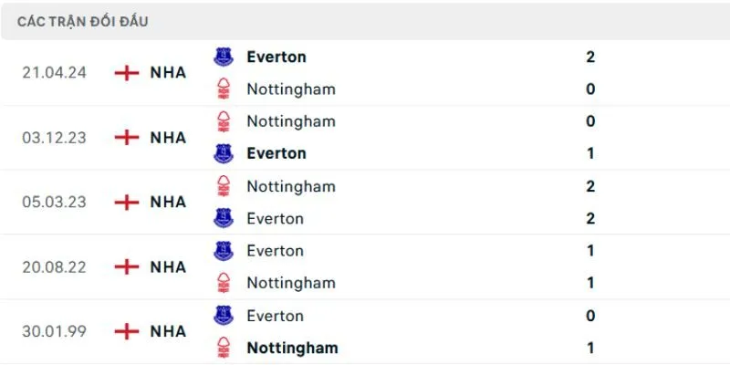 Nhận định trận Everton vs Nottingham Forest qua kết quả đối đầu